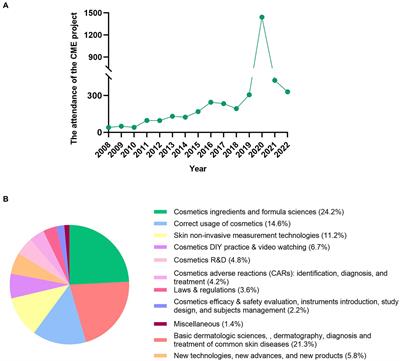 Promoting public skin health through a national continuing medical education project on cosmetic and dermatologic sciences: a 15-year experience